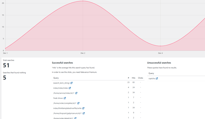 screenshot of plugin Relevanssi User Searches dashboard