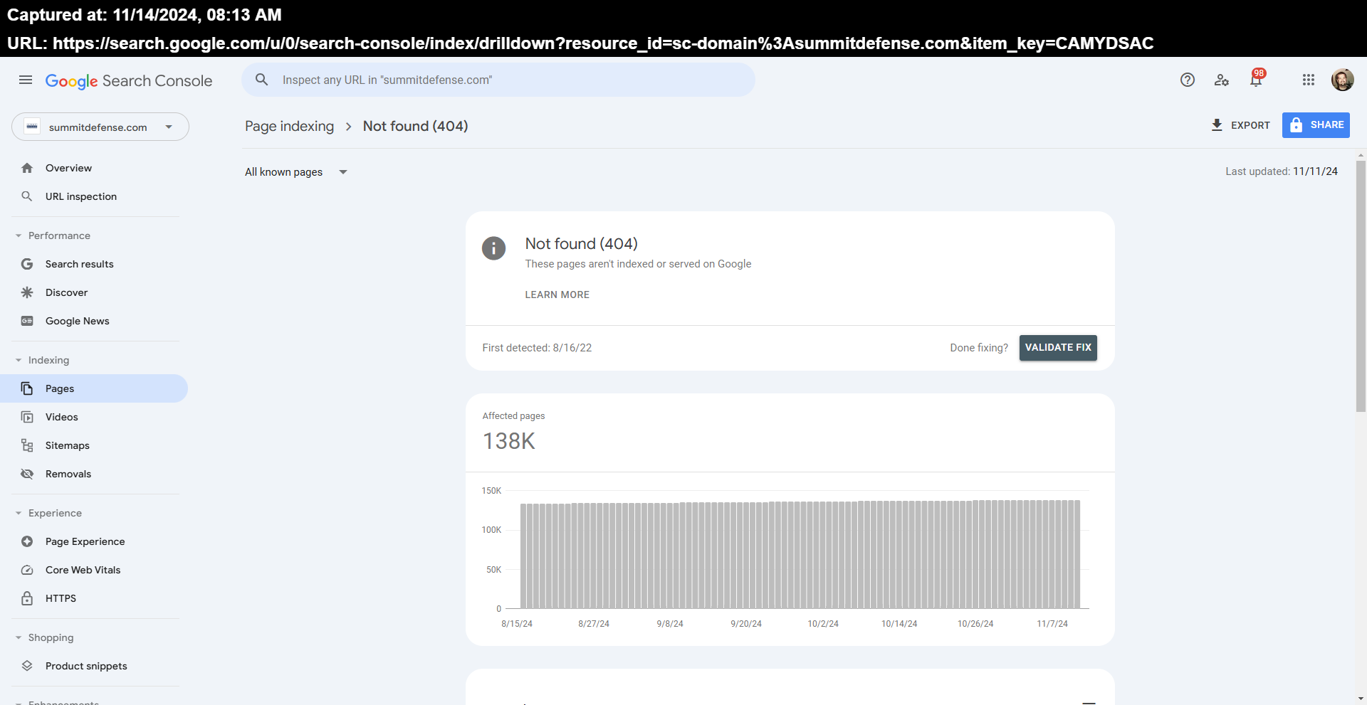 Google Search Console report showing 138K 404s