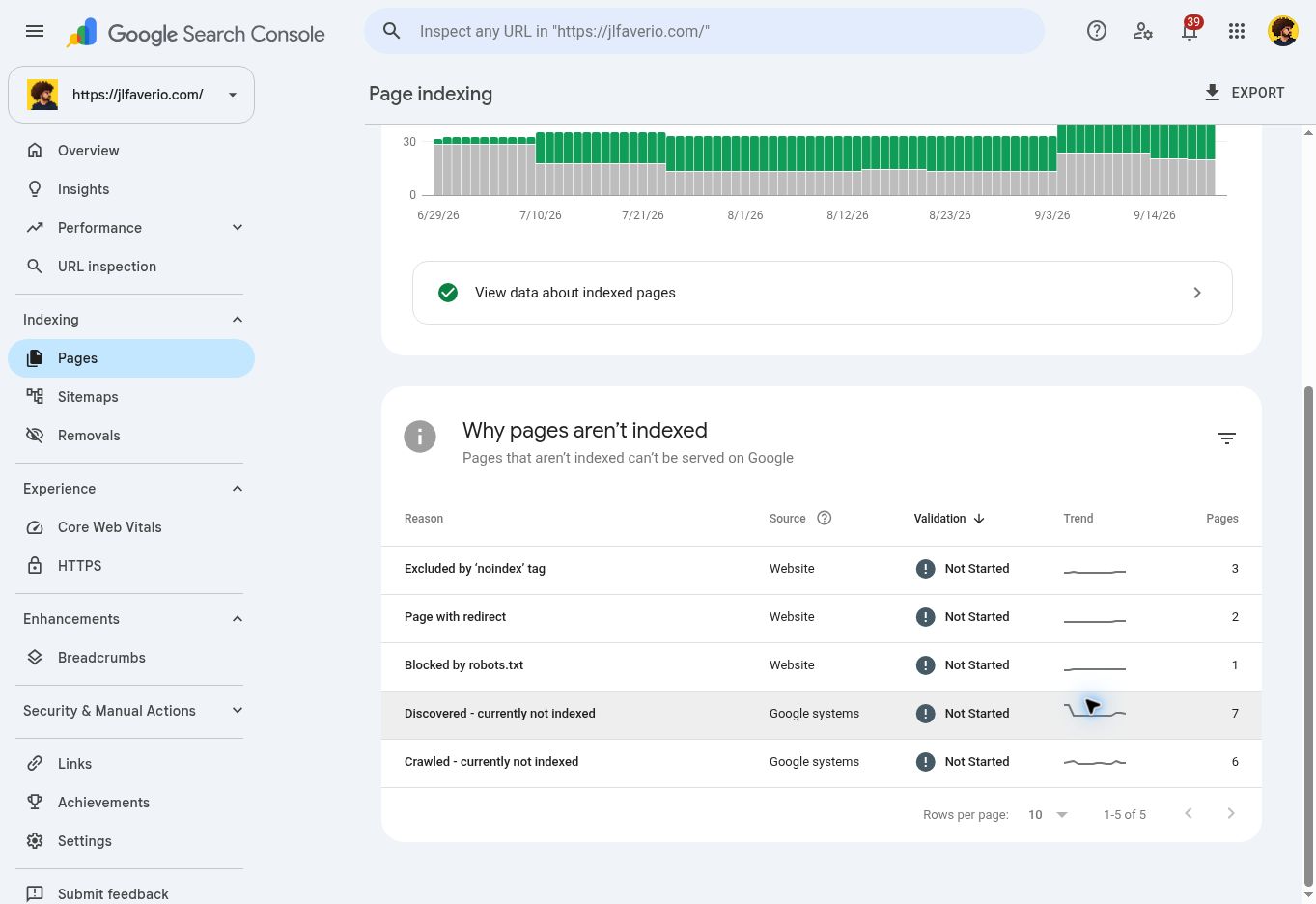 Google Search Console Page Indexing Explained for WordPress 2 Page indexing table showing noindex, redirects, robots.txt and discovered or crawled exclusions